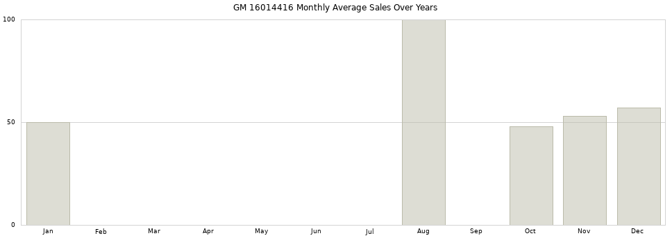 GM 16014416 monthly average sales over years from 2014 to 2020.