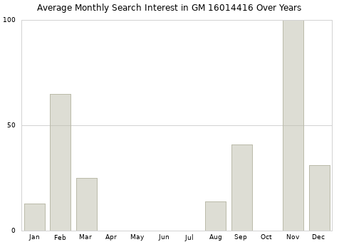 Monthly average search interest in GM 16014416 part over years from 2013 to 2020.