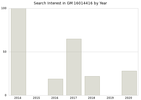 Annual search interest in GM 16014416 part.