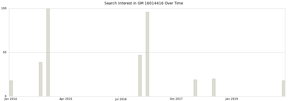 Search interest in GM 16014416 part aggregated by months over time.