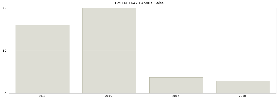 GM 16016473 part annual sales from 2014 to 2020.
