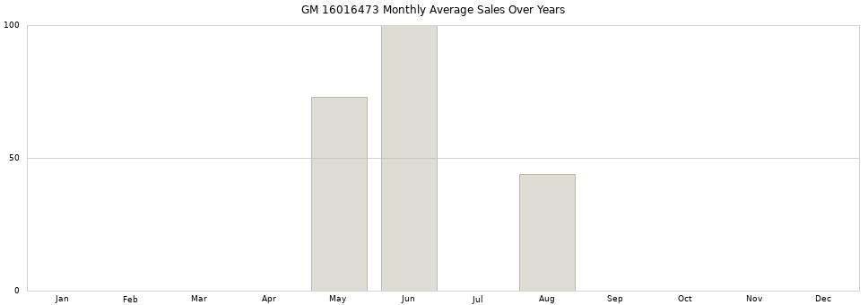 GM 16016473 monthly average sales over years from 2014 to 2020.