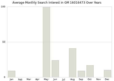 Monthly average search interest in GM 16016473 part over years from 2013 to 2020.