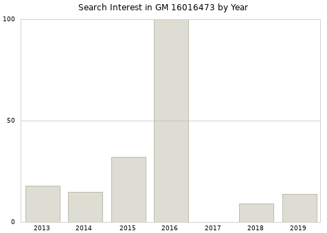 Annual search interest in GM 16016473 part.