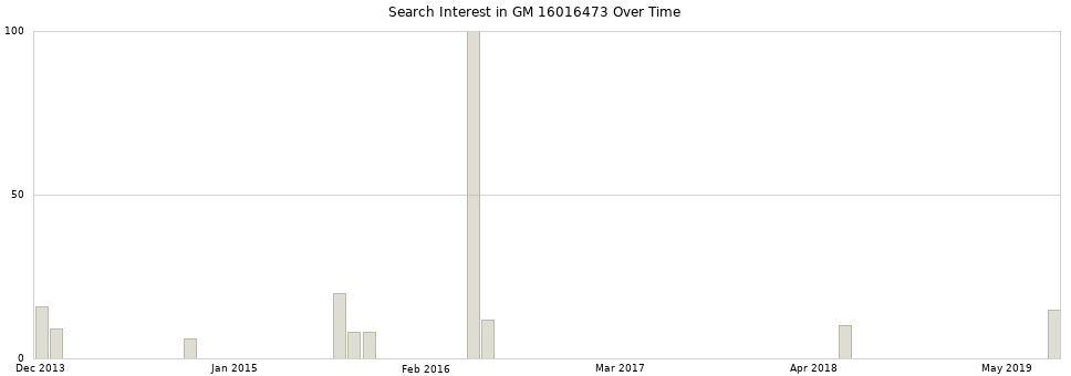 Search interest in GM 16016473 part aggregated by months over time.