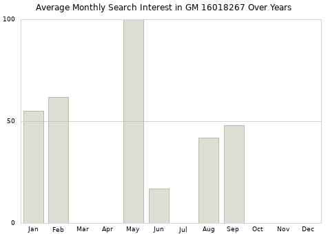 Monthly average search interest in GM 16018267 part over years from 2013 to 2020.