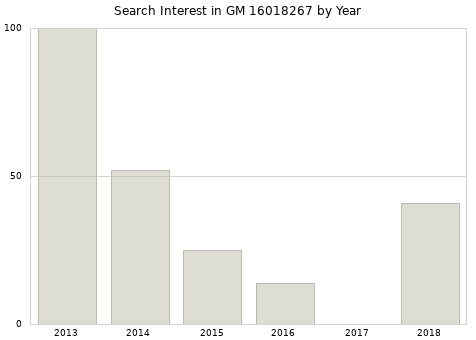 Annual search interest in GM 16018267 part.