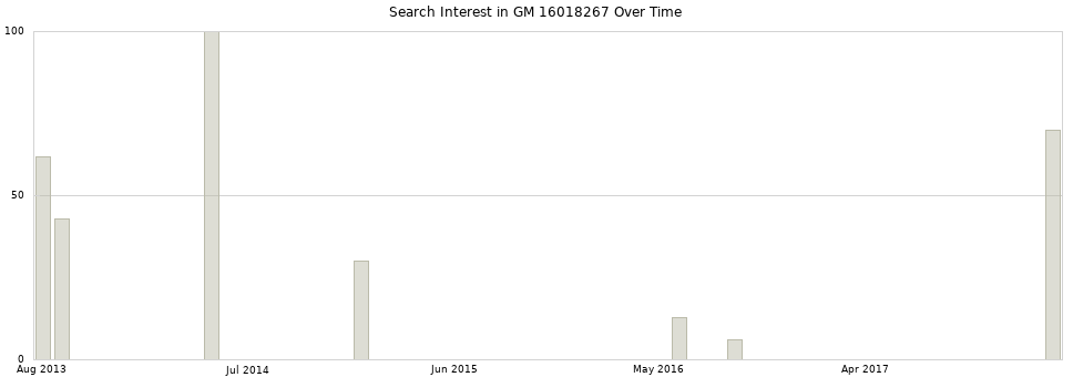 Search interest in GM 16018267 part aggregated by months over time.