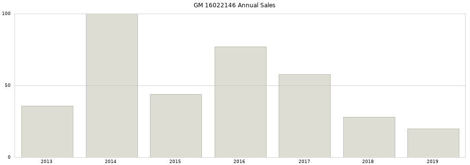 GM 16022146 part annual sales from 2014 to 2020.