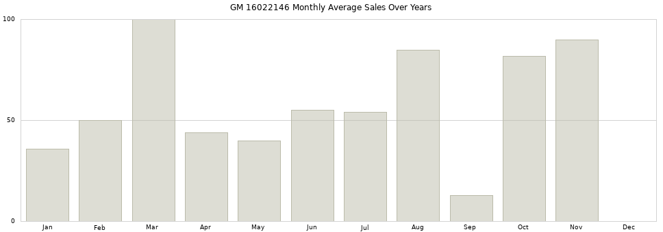 GM 16022146 monthly average sales over years from 2014 to 2020.