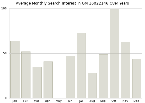 Monthly average search interest in GM 16022146 part over years from 2013 to 2020.