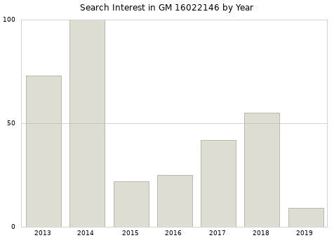 Annual search interest in GM 16022146 part.