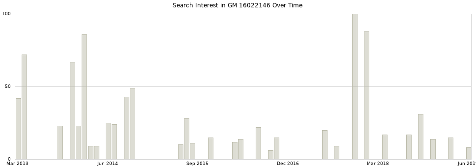 Search interest in GM 16022146 part aggregated by months over time.