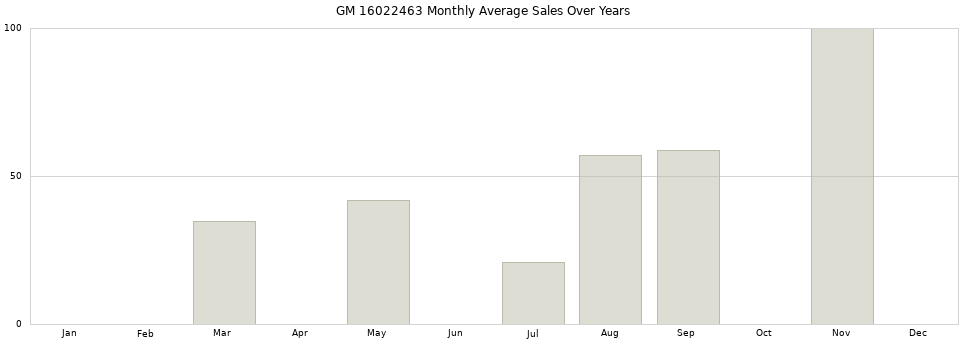 GM 16022463 monthly average sales over years from 2014 to 2020.