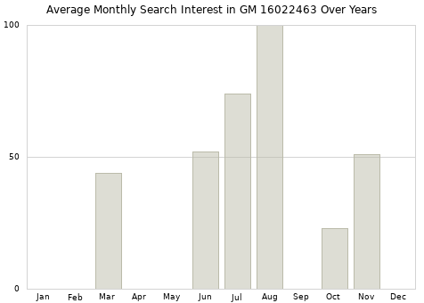 Monthly average search interest in GM 16022463 part over years from 2013 to 2020.