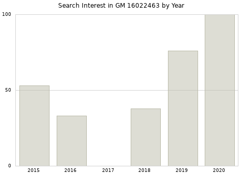 Annual search interest in GM 16022463 part.