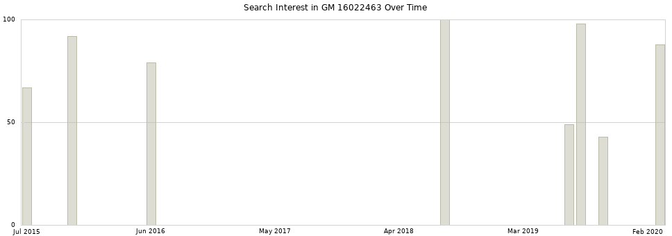 Search interest in GM 16022463 part aggregated by months over time.