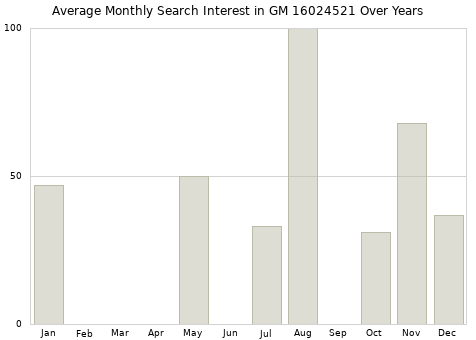 Monthly average search interest in GM 16024521 part over years from 2013 to 2020.