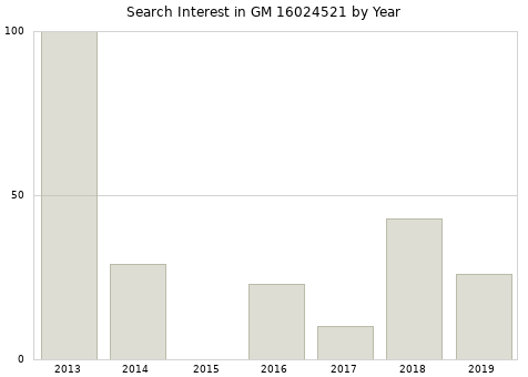 Annual search interest in GM 16024521 part.