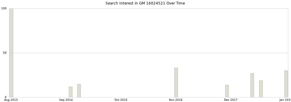 Search interest in GM 16024521 part aggregated by months over time.