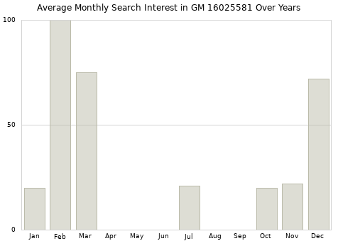 Monthly average search interest in GM 16025581 part over years from 2013 to 2020.