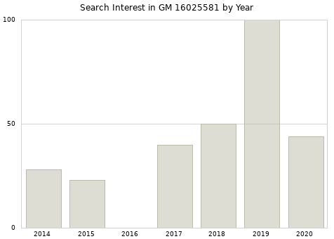 Annual search interest in GM 16025581 part.