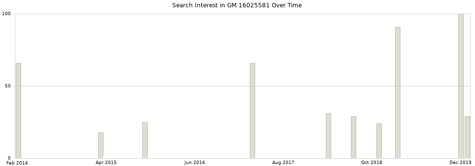 Search interest in GM 16025581 part aggregated by months over time.