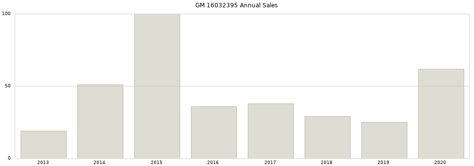 GM 16032395 part annual sales from 2014 to 2020.