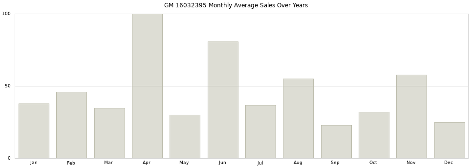 GM 16032395 monthly average sales over years from 2014 to 2020.