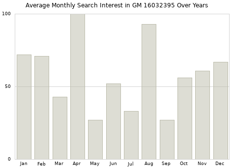 Monthly average search interest in GM 16032395 part over years from 2013 to 2020.