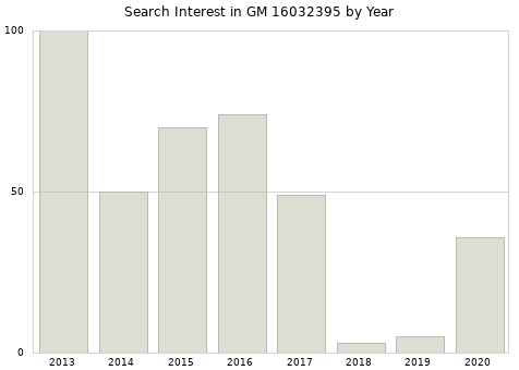 Annual search interest in GM 16032395 part.