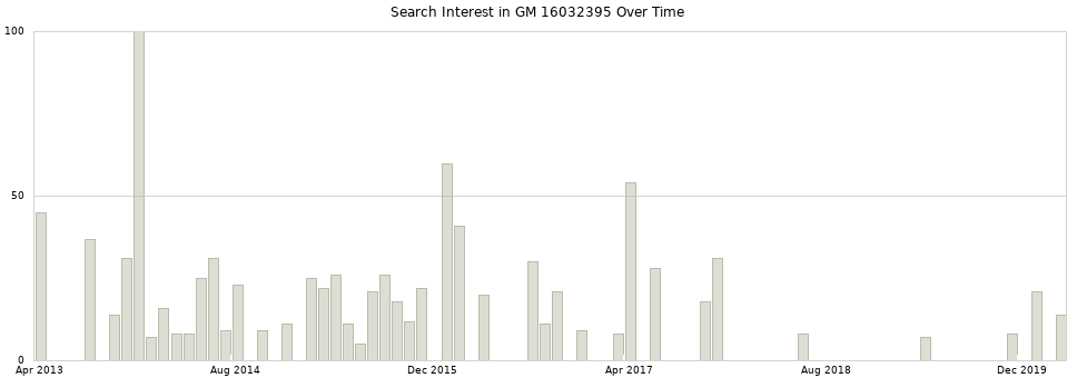 Search interest in GM 16032395 part aggregated by months over time.