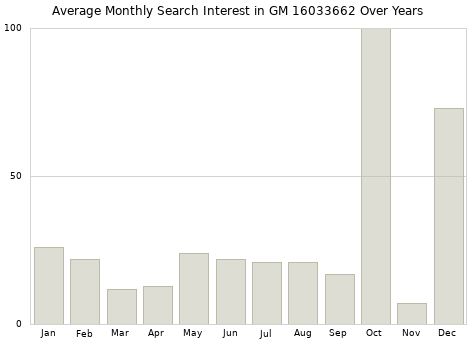 Monthly average search interest in GM 16033662 part over years from 2013 to 2020.