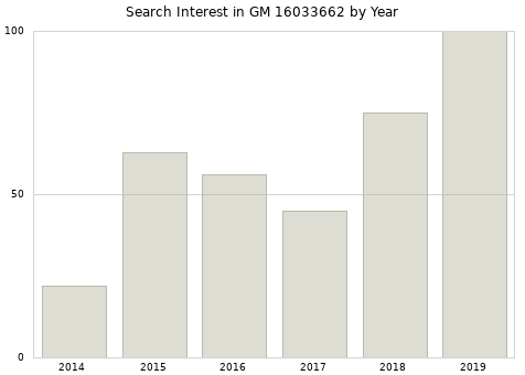 Annual search interest in GM 16033662 part.