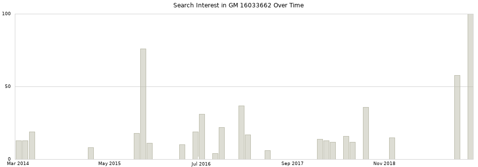 Search interest in GM 16033662 part aggregated by months over time.