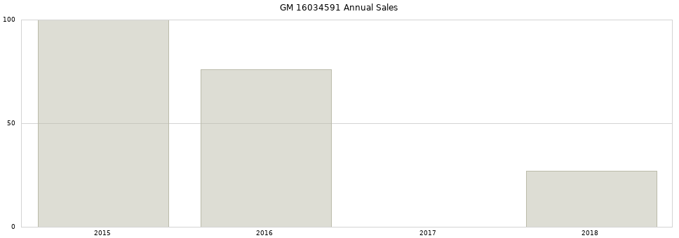 GM 16034591 part annual sales from 2014 to 2020.