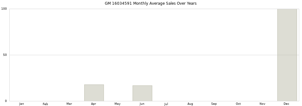 GM 16034591 monthly average sales over years from 2014 to 2020.