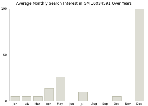 Monthly average search interest in GM 16034591 part over years from 2013 to 2020.