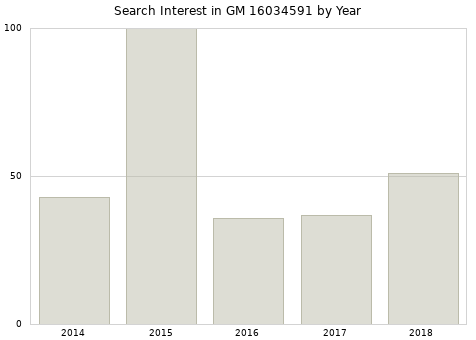 Annual search interest in GM 16034591 part.