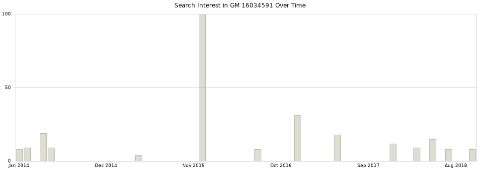 Search interest in GM 16034591 part aggregated by months over time.