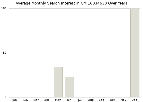 Monthly average search interest in GM 16034630 part over years from 2013 to 2020.