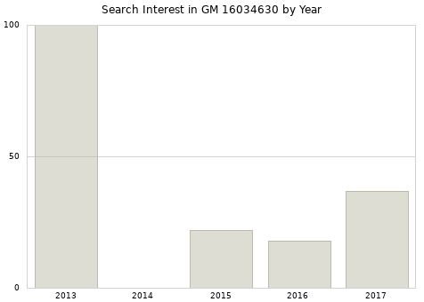 Annual search interest in GM 16034630 part.