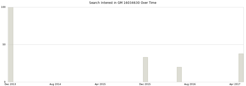 Search interest in GM 16034630 part aggregated by months over time.