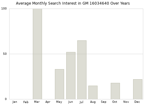 Monthly average search interest in GM 16034640 part over years from 2013 to 2020.