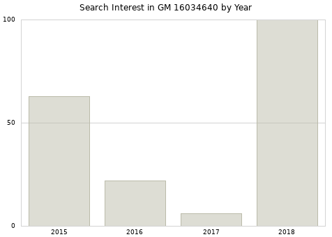 Annual search interest in GM 16034640 part.