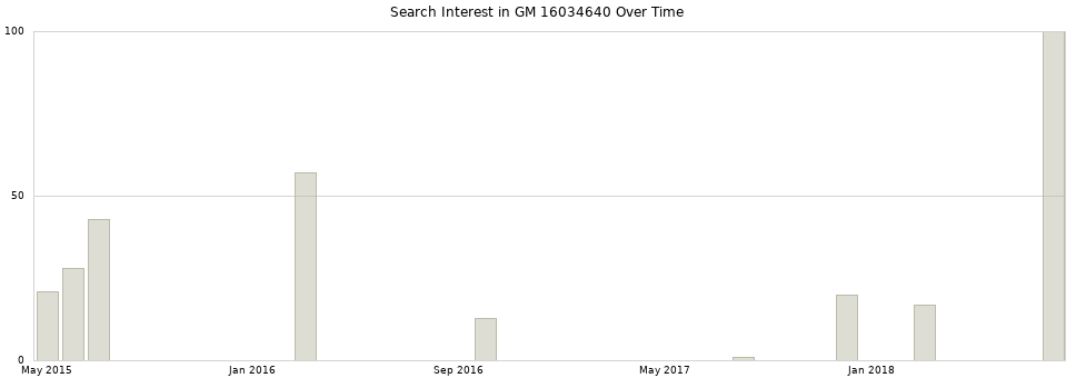 Search interest in GM 16034640 part aggregated by months over time.