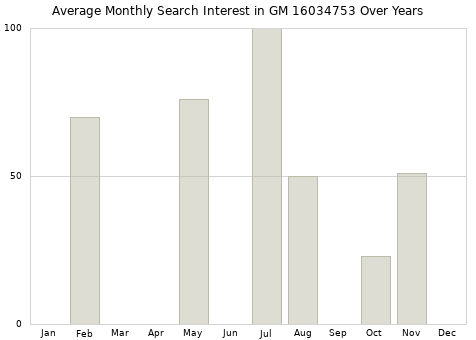 Monthly average search interest in GM 16034753 part over years from 2013 to 2020.
