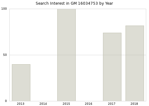 Annual search interest in GM 16034753 part.