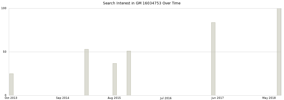 Search interest in GM 16034753 part aggregated by months over time.