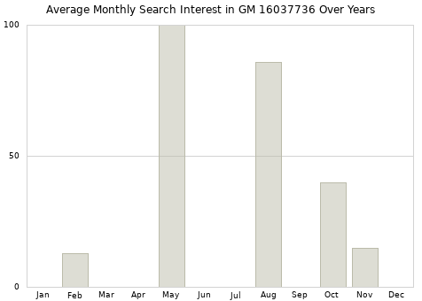 Monthly average search interest in GM 16037736 part over years from 2013 to 2020.